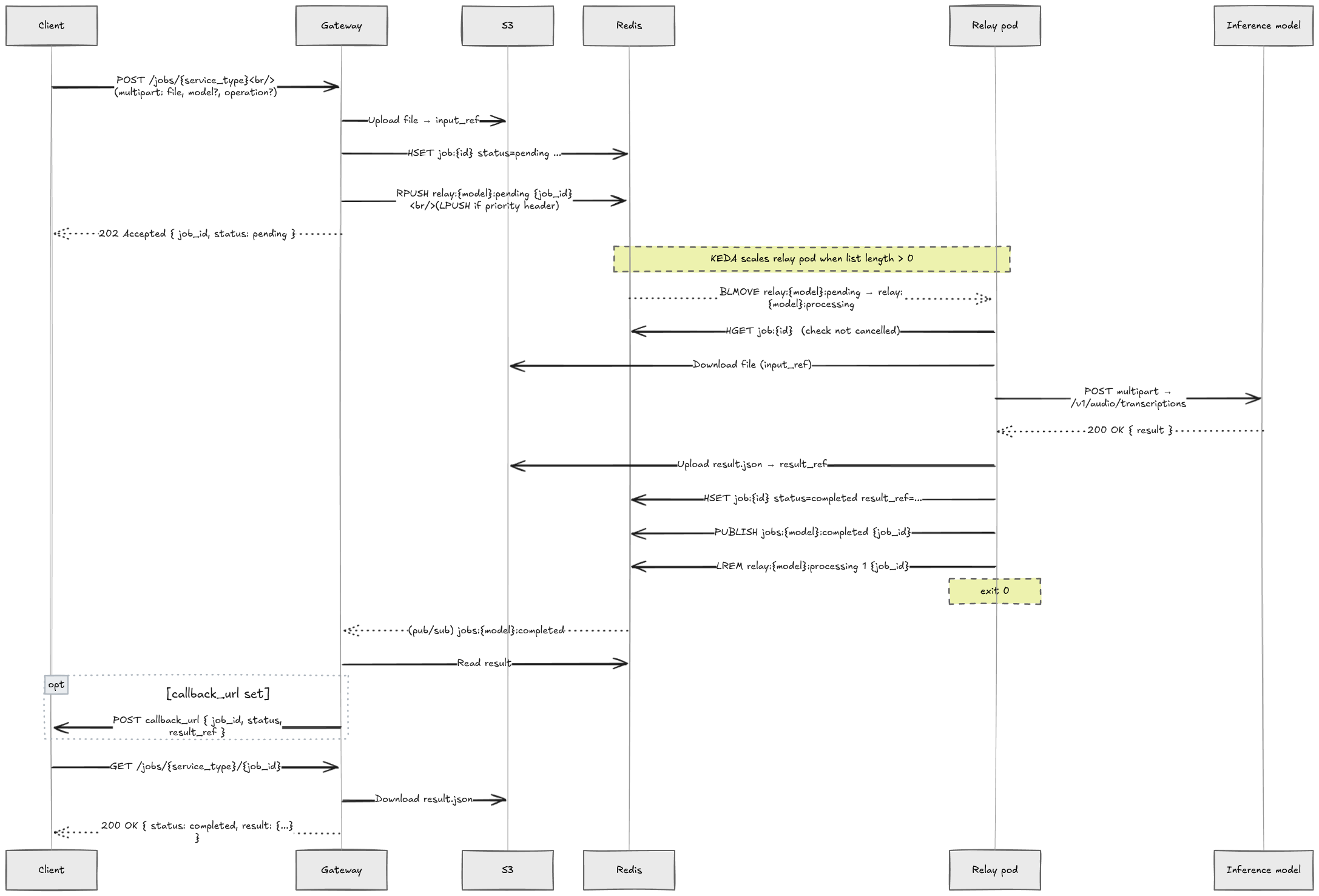 Async flow