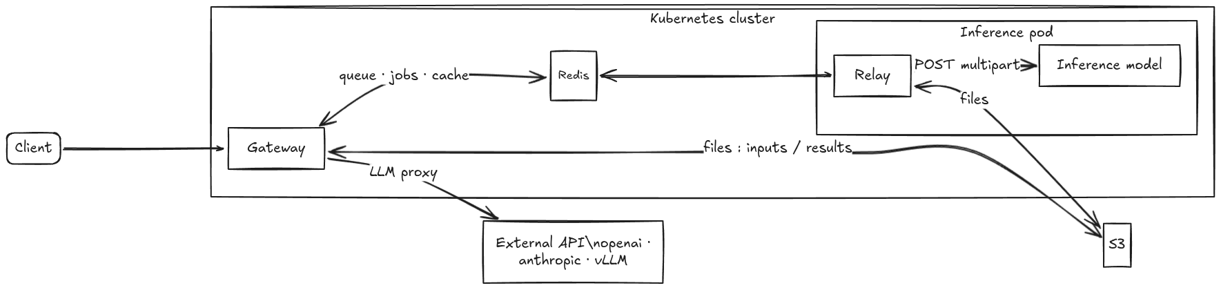 Architecture overview