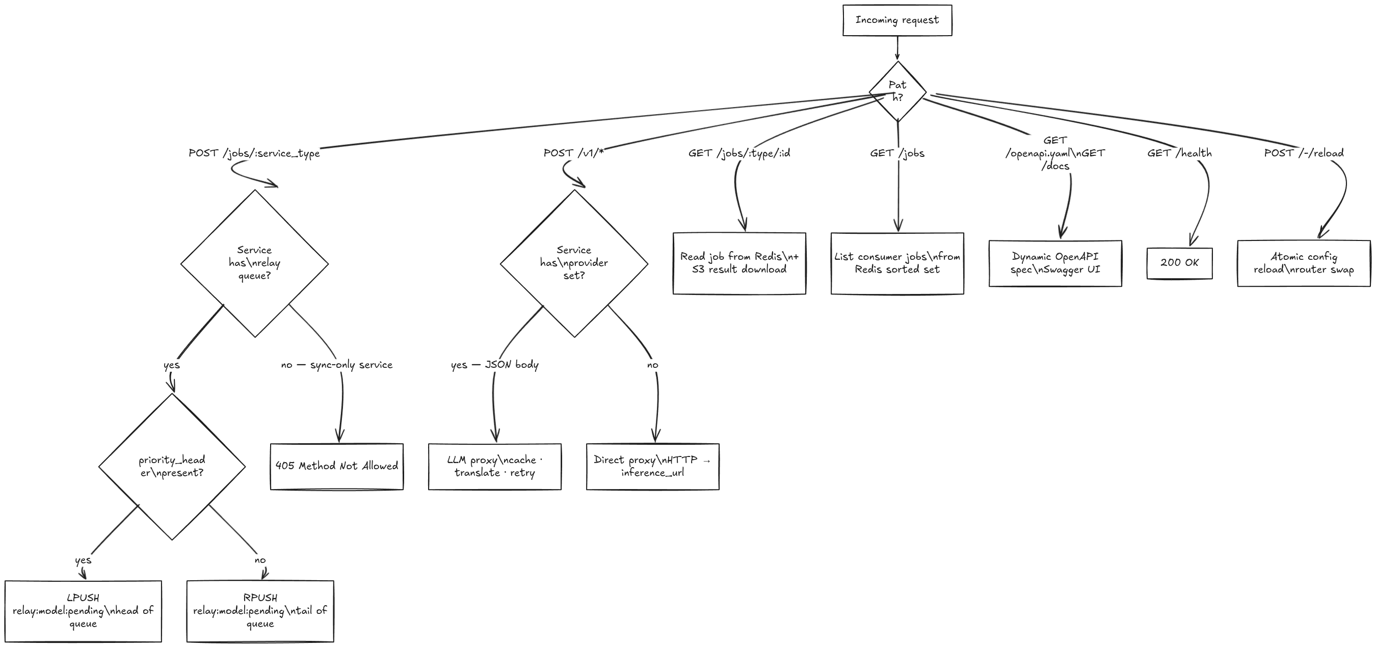 Routing decision